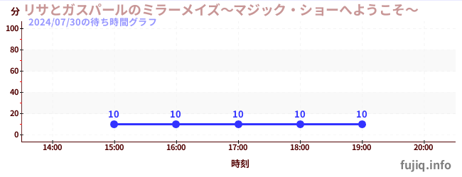 麗莎與卡斯柏的魔鏡迷宮～歡迎參加魔術表演〜の待ち時間グラフ