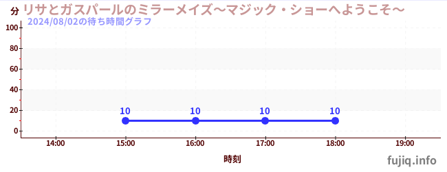 リサとガスパールのミラーメイズ～マジック・ショーへようこそ～の待ち時間グラフ