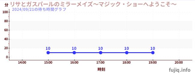 리사와 가스펄의 미러 메이즈~매직 쇼에 오신 것을 환영합니다~の待ち時間グラフ