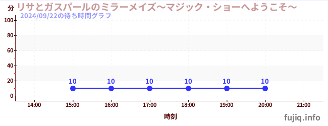 麗莎與卡斯柏的魔鏡迷宮～歡迎參加魔術表演〜の待ち時間グラフ