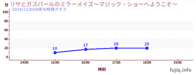 丽莎与卡斯柏的魔镜迷宫～欢迎参加魔术表演〜の待ち時間グラフ