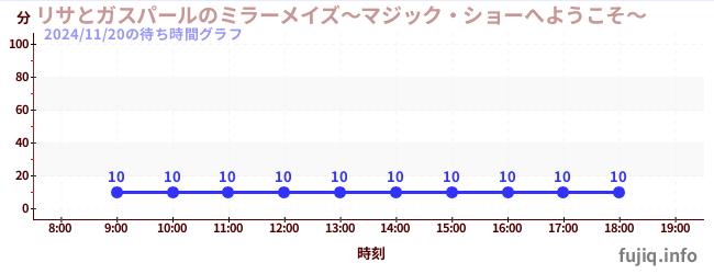 リサとガスパールのミラーメイズ～マジック・ショーへようこそ～の待ち時間グラフ