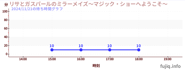 リサとガスパールのミラーメイズ～マジック・ショーへようこそ～の待ち時間グラフ