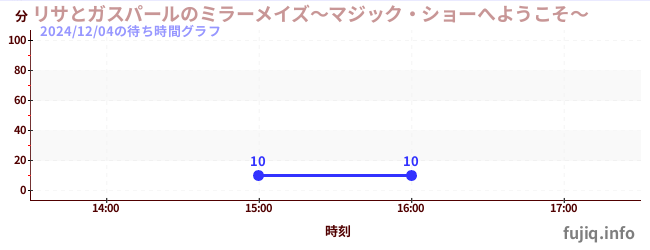 リサとガスパールのミラーメイズ～マジック・ショーへようこそ～の待ち時間グラフ