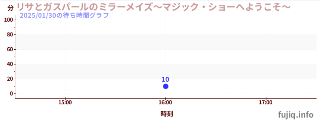 리사와 가스펄의 미러 메이즈~매직 쇼에 오신 것을 환영합니다~の待ち時間グラフ