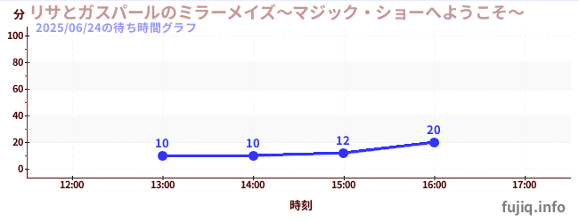 リサとガスパールのミラーメイズ~マジック・ショーへようこそ~の待ち時間グラフ
