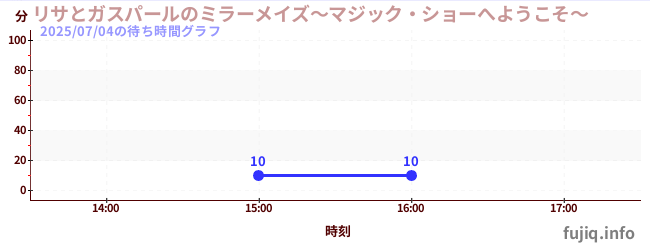 麗莎與卡斯柏的魔鏡迷宮~歡迎參加魔術表演〜の待ち時間グラフ