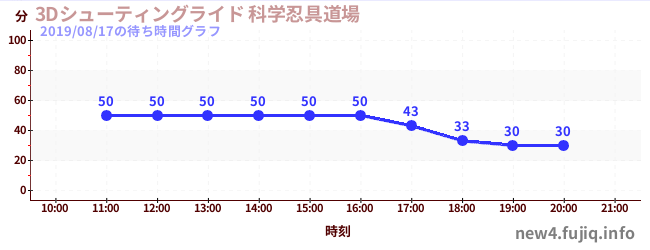3D Shooting Ride วิทยาศาสตร์นินจาโดโจの待ち時間グラフ