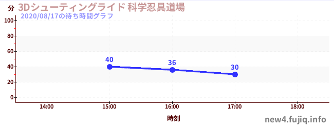 3D Shooting Ride วิทยาศาสตร์นินจาโดโจの待ち時間グラフ