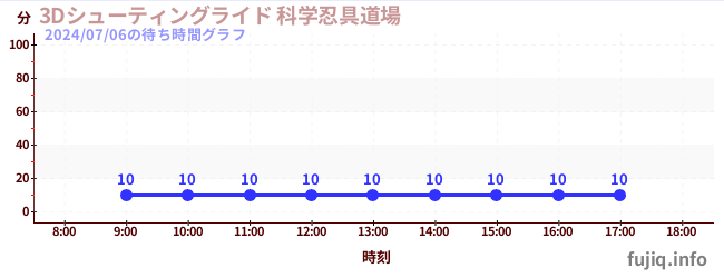 3D Shooting Ride火影忍者3D射击道场の待ち時間グラフ