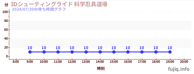 3D Shooting Ride火影忍者3D射击道场の待ち時間グラフ