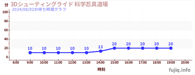 3D Shooting Ride火影忍者3D射击道场の待ち時間グラフ