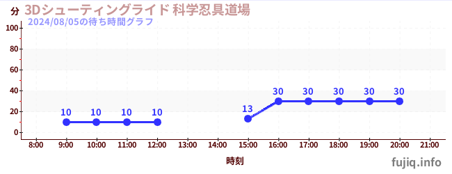 3D Shooting Ride火影忍者3D射击道场の待ち時間グラフ