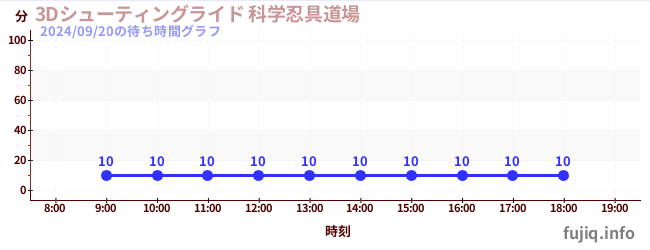 3D Shooting Ride火影忍者3D射击道场の待ち時間グラフ