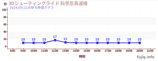 3D Shooting Ride火影忍者3D射击道场の待ち時間グラフ