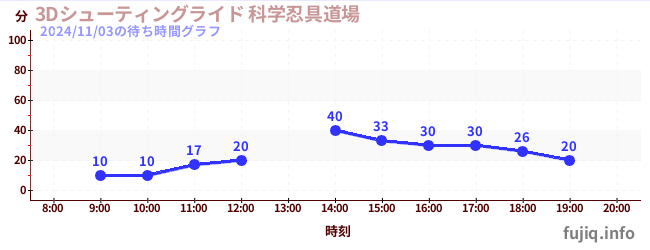 3D Shooting Ride火影忍者3D射击道场の待ち時間グラフ