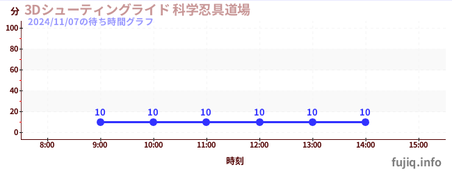 3D Shooting Ride火影忍者3D射击道场の待ち時間グラフ