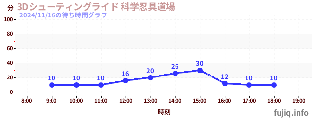 3D Shooting Ride火影忍者3D射击道场の待ち時間グラフ