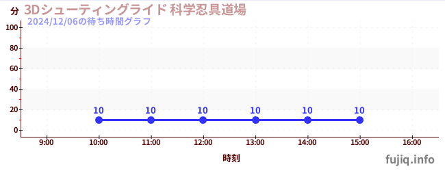 3D Shooting Ride火影忍者3D射击道场の待ち時間グラフ