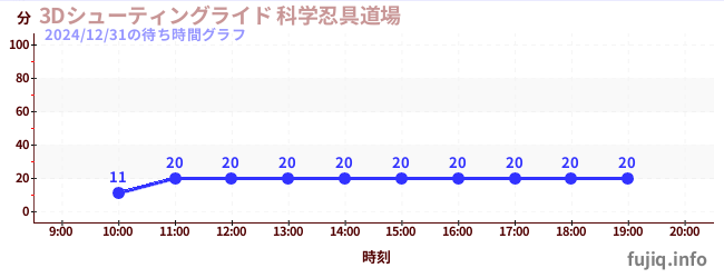 3D Shooting Ride วิทยาศาสตร์นินจาโดโจの待ち時間グラフ