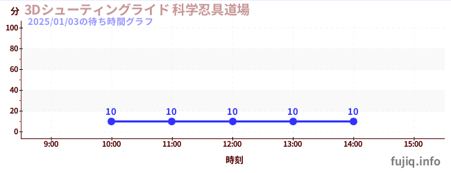 3D Shooting Ride火影忍者3D射击道场の待ち時間グラフ