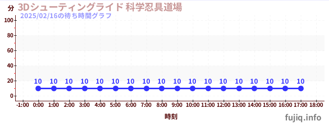 3D Shooting Ride火影忍者3D射击道场の待ち時間グラフ