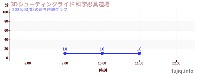 3D Shooting Ride火影忍者3D射击道场の待ち時間グラフ