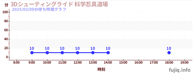 3D Shooting Ride火影忍者3D射击道场の待ち時間グラフ