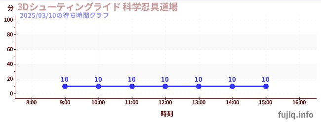 3D Shooting Ride火影忍者3D射击道场の待ち時間グラフ