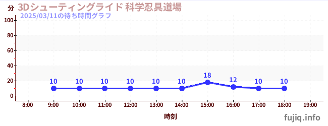 3Dシューティングライド 科学忍具道場の待ち時間グラフ
