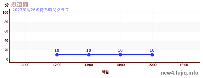 忍道馆の待ち時間グラフ