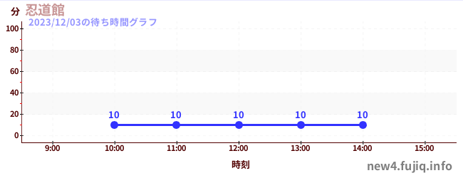 忍道馆の待ち時間グラフ