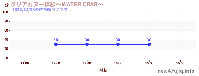クリアカヌー体験～WATER CRAB～の待ち時間グラフ