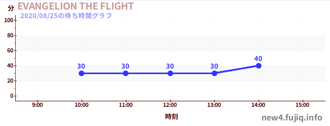 EVANGELION THE FLIGHTの待ち時間グラフ