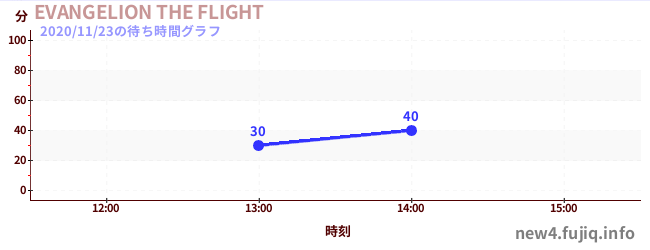 EVANGELION THE FLIGHTの待ち時間グラフ