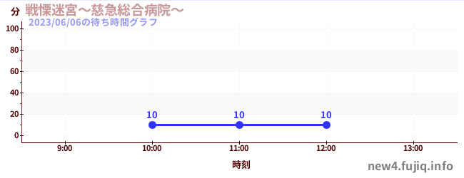 Chow Shock Labyrinth ~ Jikyu General Hospital ~の待ち時間グラフ