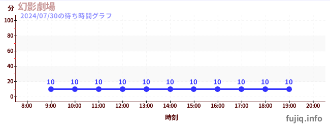 幻影劇場の待ち時間グラフ