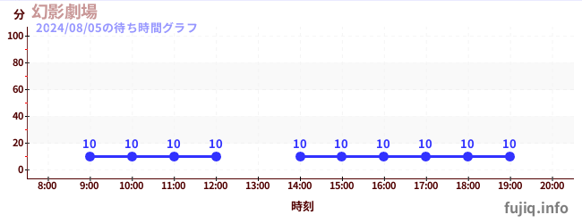 幻影劇場の待ち時間グラフ