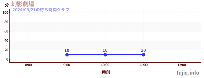 幻影劇院の待ち時間グラフ