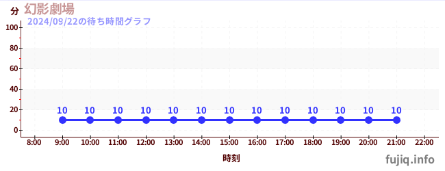 환영극장の待ち時間グラフ