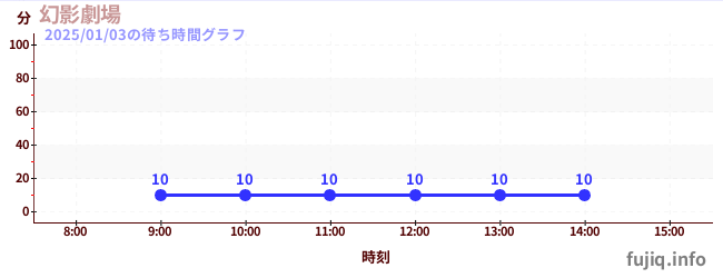 幻影剧院の待ち時間グラフ