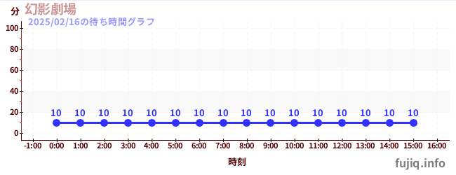 幻影剧院の待ち時間グラフ