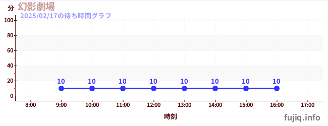 โรงละครภาพลวงตาの待ち時間グラフ