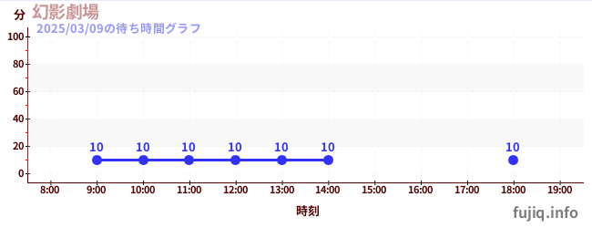 幻影剧院の待ち時間グラフ