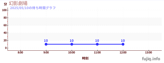 幻影劇場の待ち時間グラフ