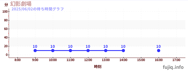 환영극장の待ち時間グラフ