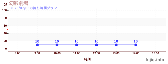 환영극장の待ち時間グラフ