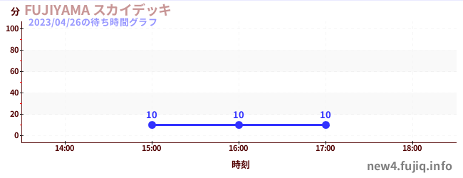 Fujiyama - King of Coasters Sky Deckの待ち時間グラフ