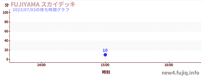 Fujiyama- 过山车之王天空甲板の待ち時間グラフ