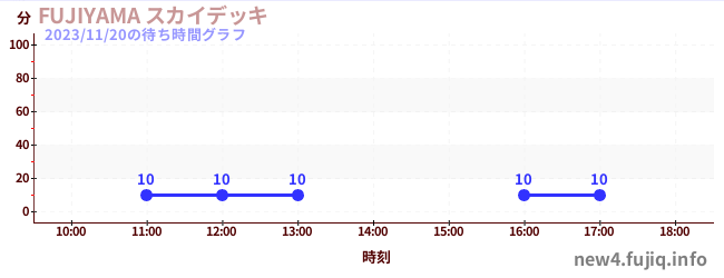Fujiyama - King of Coasters Sky Deckの待ち時間グラフ